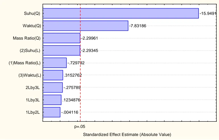 Tabel 4. Tabel ANOVA untuk yield produk karaginan Sumber variasi SS Df 