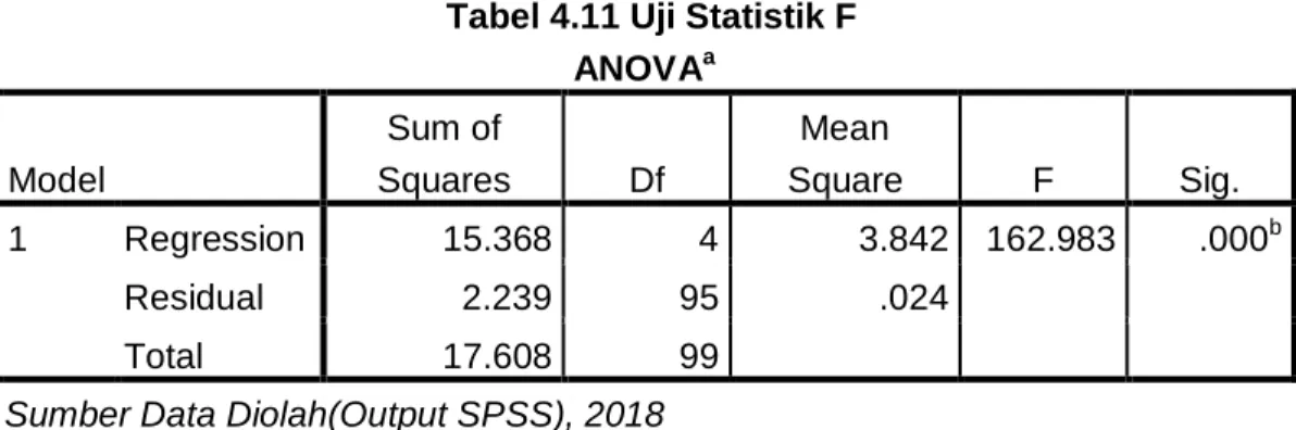 Tabel 4.11 Uji Statistik F ANOVA a