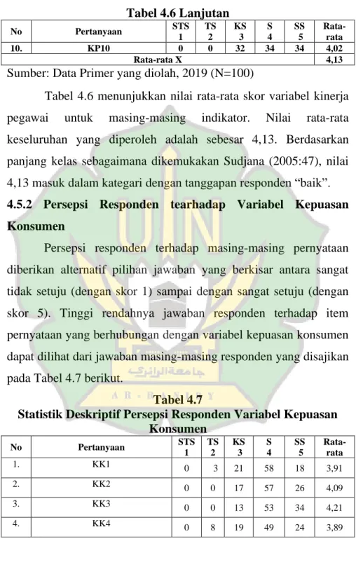 Tabel 4.6 Lanjutan 