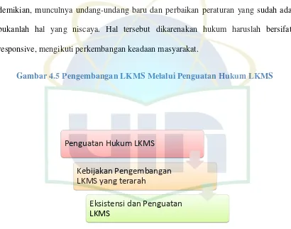 Gambar 4.5 Pengembangan LKMS Melalui Penguatan Hukum LKMS 