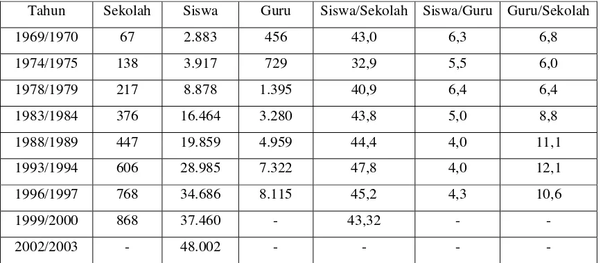 Tabel 1. Statistik  Pendidikan  Luar  Biasa  di Indonesia (1969 –2003) 