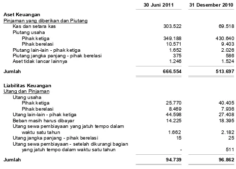 Tabel berikut menyajikan aset dan liabilitas keuangan Grup pada tanggal-tanggal 30 Juni 2011 dan  31 Desember 2010: 