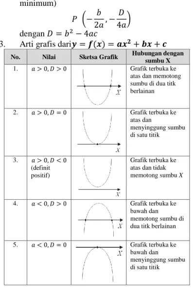1.  𝑎 > 0, 𝐷 > 0  Grafik terbuka ke 