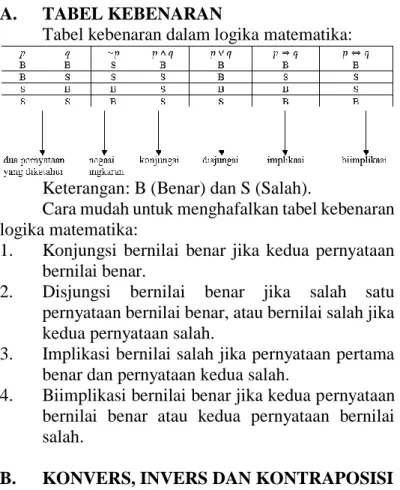 Tabel kebenaran dalam logika matematika: 
