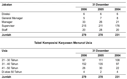 Tabel Komposisi Karyawan Menurut Masa Kerja