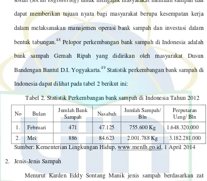 Tabel 2. Statistik Perkembangan bank sampah di Indonesia Tahun 2012 