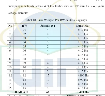 Tabel 10. Luas Wilayah Per RW di Desa Ragajaya 