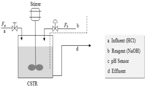 Figure 1. Schematic of a pH neutralization process 