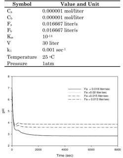 Table 1. Estimation of the reactor model parame-ters for mathematical model system  