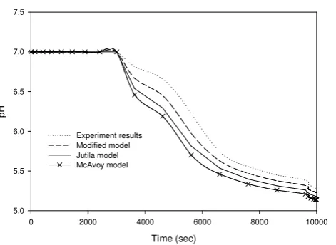 Figure 7. predicted pH using -10% a step change of the acid flow rate in the systemExperimental results versus model   