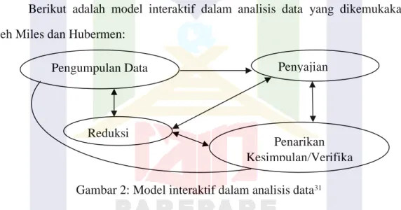 Gambar 2: Model interaktif dalam analisis data 31
