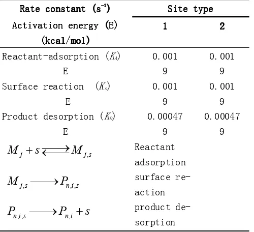 Table 1. Numerical values of the kinetic rate constants for adsorption, surface and desorption reactions inside the catalyst layers  