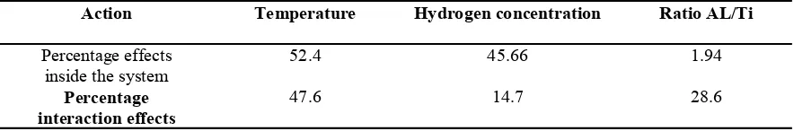 Table 4. Calculation the percent difference for hydrogen concentration against output profile 