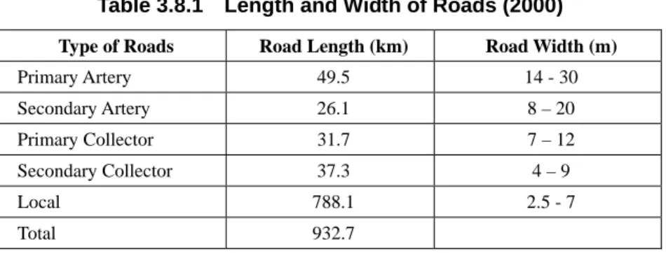 Table 3.8.1    Length and Width of Roads (2000)  Type of Roads  Road Length (km)  Road Width (m) 
