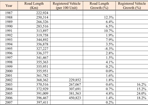 Table 2.1.4    Number of Registered Vehicle in Indonesia  Year    Road Length   