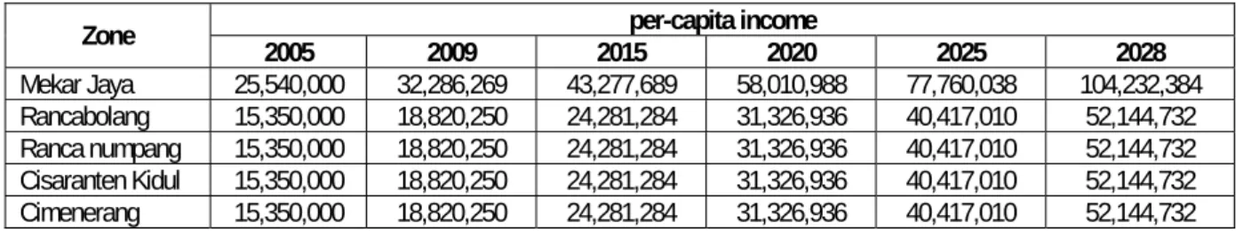 Table 2.7.4    Per-Capita Income Projection in Gedebage Area  per-capita income 