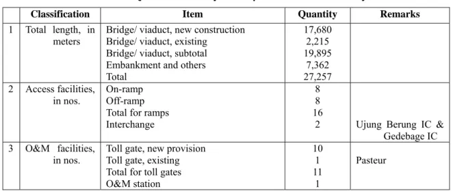 Table 3.2.1    Quantities of Major Components for Whole Project 