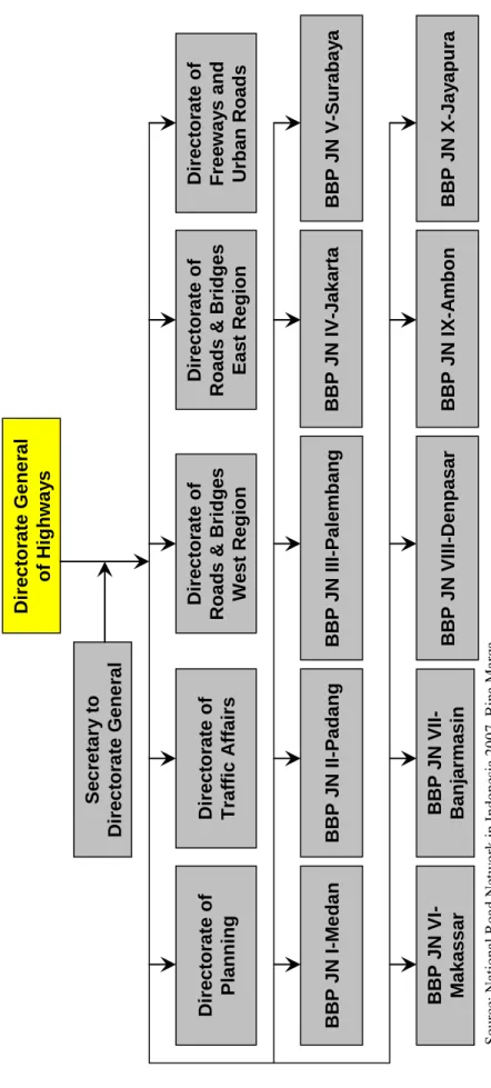 Figure 3.5.1 Organization Structure of Bina Marga