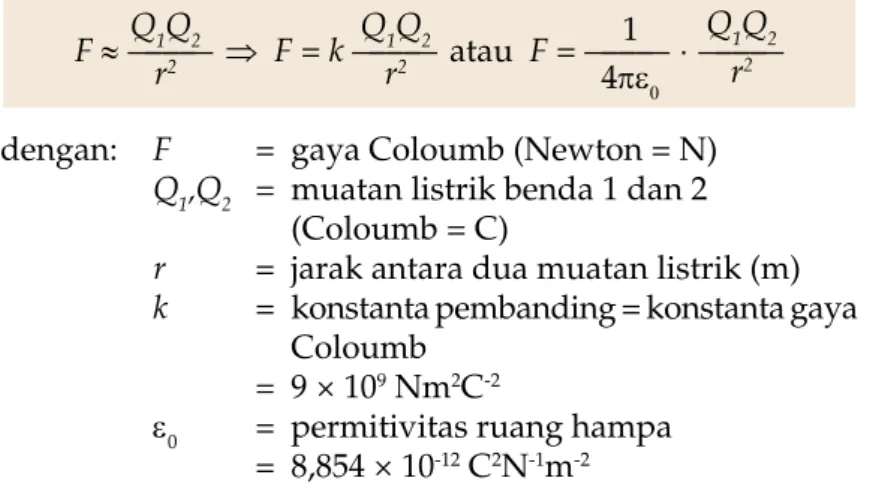 Tabel 7.2   Konstanta Dielektrik Bahan
