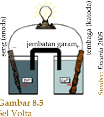Gambar 8.5 Sel Volta