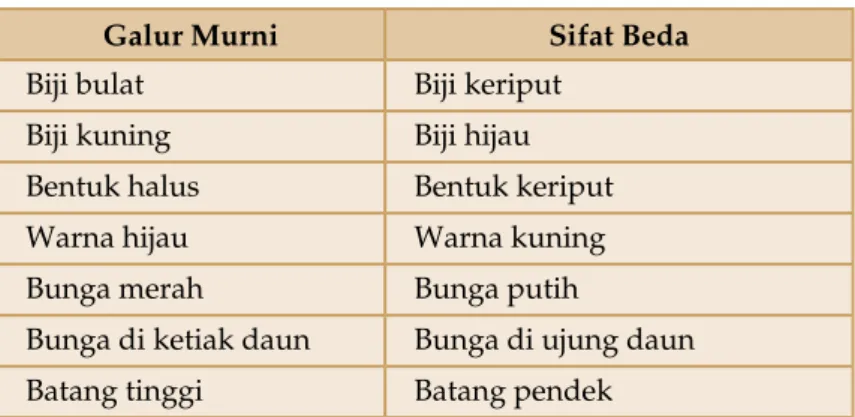 Tabel 5.2   Tanaman Galur Murni