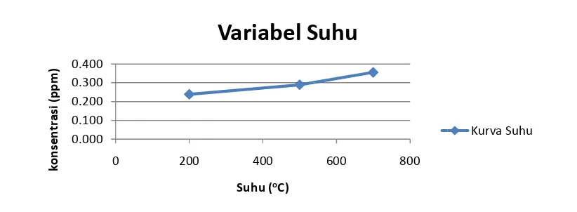 Gambar 3.3 .3 Kurva Suhu Pemanasan Adsorben vs Konsentrasi padada pH 2 
