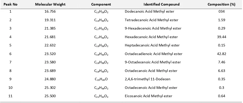 Table 4. Identification and Composition of the biodiesel produced from palm oil with methanol using GC-MS 