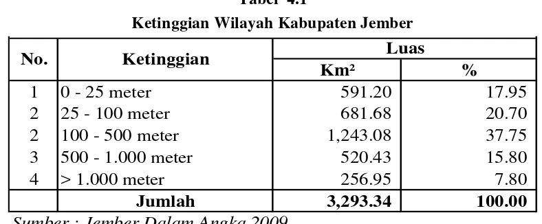 Tabel  4.1 Ketinggian Wilayah Kabupaten Jember