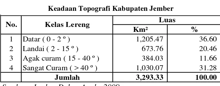 Tabel 4.2 Keadaan Topografi Kabupaten Jember 