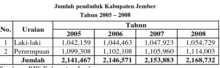 Tabel 4.4 Jumlah penduduk Kabupaten Jember 