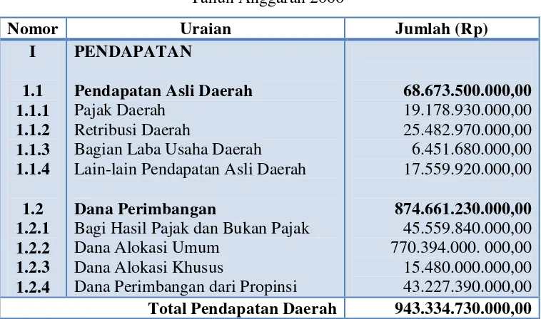 Tabel 4.7 Ringkasan Perhitungan Pendapatan Daerah Kabupaten Jember 