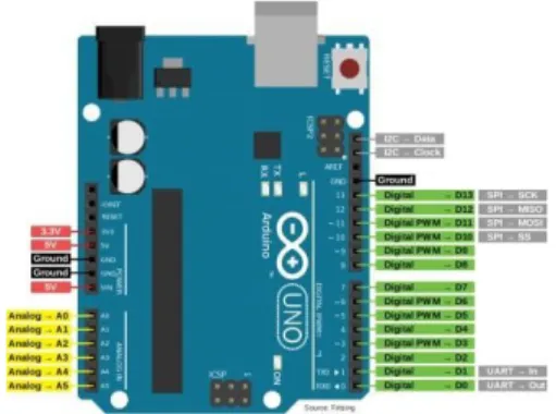 Gambar 1.1 Spesifikasi Pin I/O Arduino Uno 