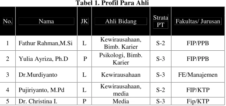 Tabel 1. Profil Para Ahli