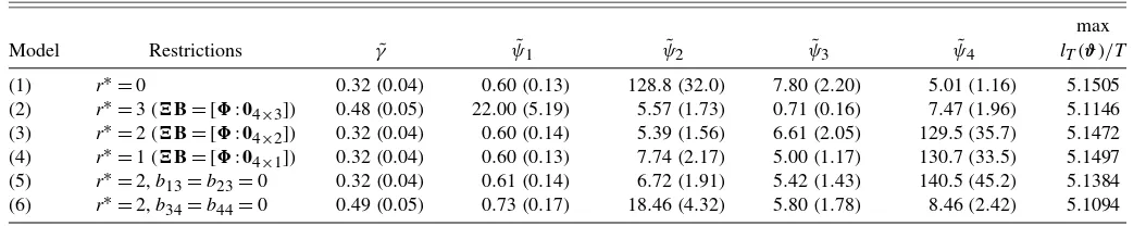 Table 4. Estimation results for interest rate VEC model with cointegrating rank r = 3, three lagged differencesand unrestricted intercept term (sample period: 1985M1–2004M12)