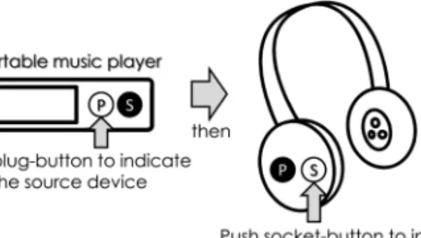 Fig. 6. An illustration of “Touch-and-Connect” [Iwasaki et al. 2003]. A user first presses the (P)lug button on a source device to indicate an intention for associating devices