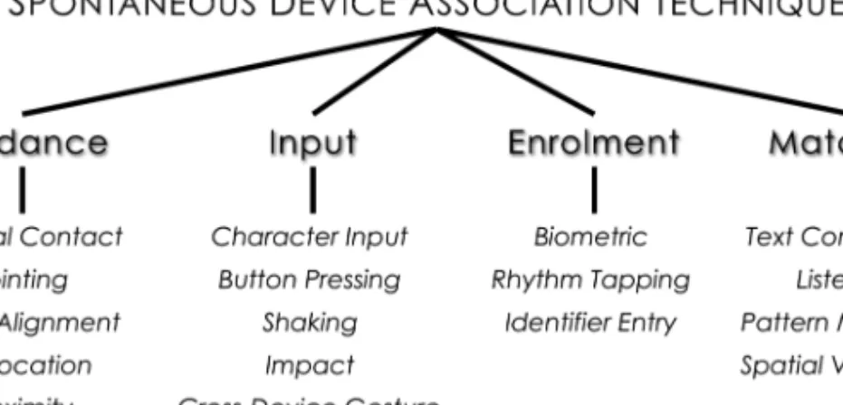 Fig. 1. A taxonomy of interaction techniques for spontaneous device association. The first layer classifies techniques based on overarching categories that capture key conceptual differences of perspective, and the second layer further subclassifies techni