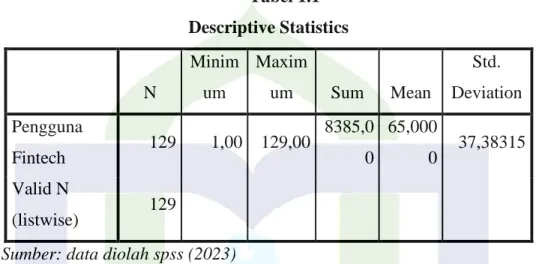 Tabel 1.1  Descriptive Statistics 