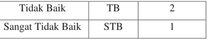 Tabel 4.6  Interval Skor 