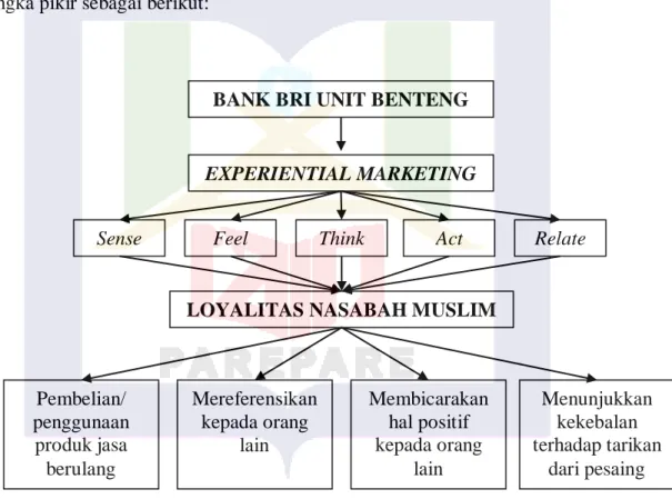 Experiential Marketing - Tinjauan Teori - TINJAUAN PUSTAKA