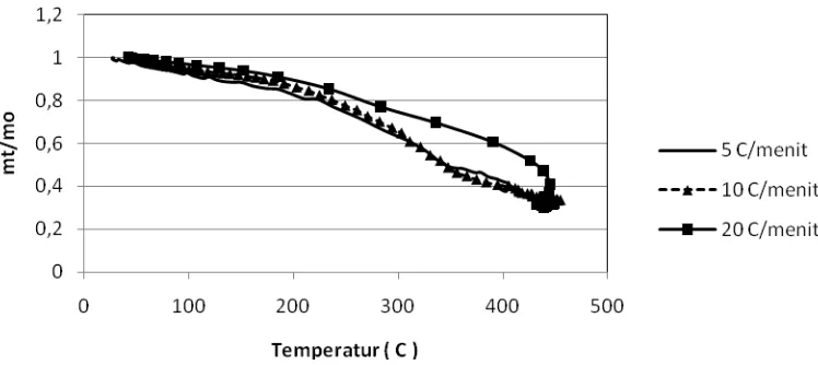 Gambar 3. Perbandingan Massa Tersisa Pada Pirolisis Sampah Bambu Akibat Variasi Heating Rate  