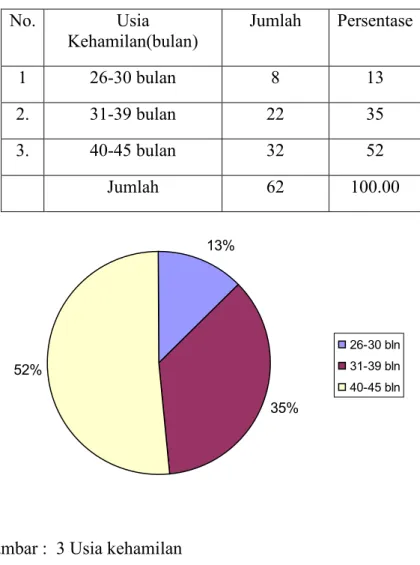 Gambar :  3 Usia kehamilan  