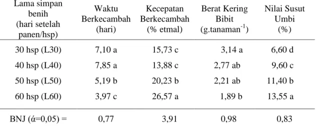 Tabel 2.  Rata-rata  waktu kecambah, kecepatan berkecambah, berat kering bibit dan  nilai susut benih pada perlakuan lama simpan umbi bawang merah „lembah  palu‟ 