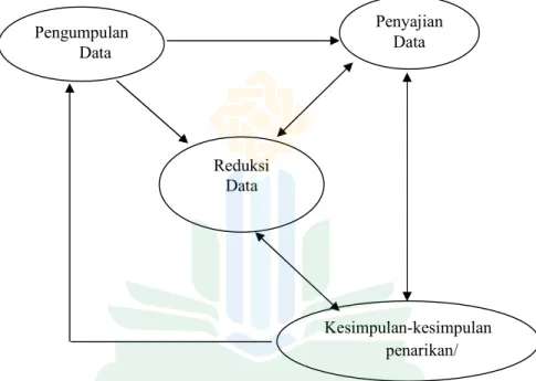 Gambar 1.1. Komponen dalam analisis data 
