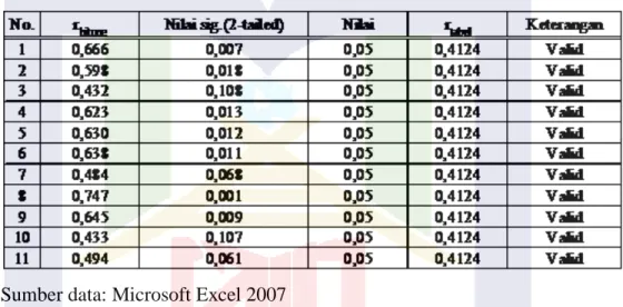 Tabel 3.6 Uji Validitas Insrumen Angket self efficacy Peserta Didik 