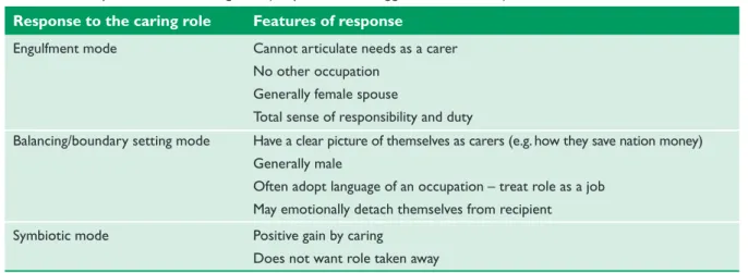 Table 5.1  Responses to the caring role (adapted from Twigg and Atkin: 1994) Response to the caring role Features of response