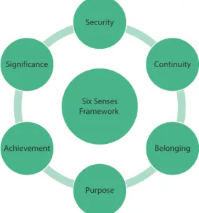 Figure 8.1  The Six Senses Framework. (Nolan  et al., 2004.)