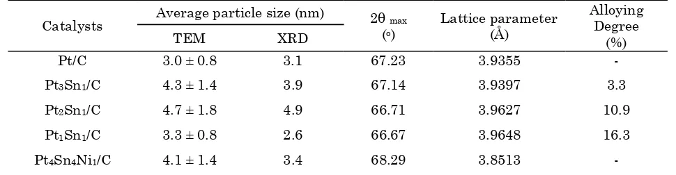 Table 2. The average particle sizes, 2θmax position, lattice parameter and alloying degree of all cata-lysts 