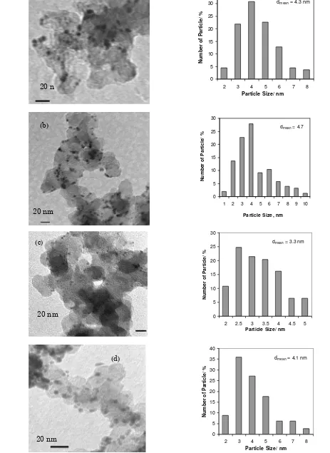 Figure 1. TEM images and histograms of catalysts: (a) Pt3Sn1/C, (b) Pt2Sn1/C, (c) Pt1Sn1/C, (d) Pt4Sn4Ni1/C