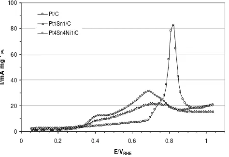 Figure 5. Voltammograms for CO electro-ture, 20 mV scatalysts, 0.5 mol dmoxidation on Pt/C, Pt1Sn1/C and Pt4Sn4Ni1/C -3 H2SO4 at room tempera--1 of scan rate  