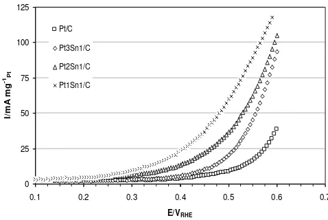 Figure 6. Linear sweep voltammograms of etha-nol electro-oxidation on PtSn/C and Pt/C cata-lysts, 1 mol dm-3 ethanol and 0.5 mol dm-3 H2SO4 solution, scan rate of 2 mV s-1 at 25 oC